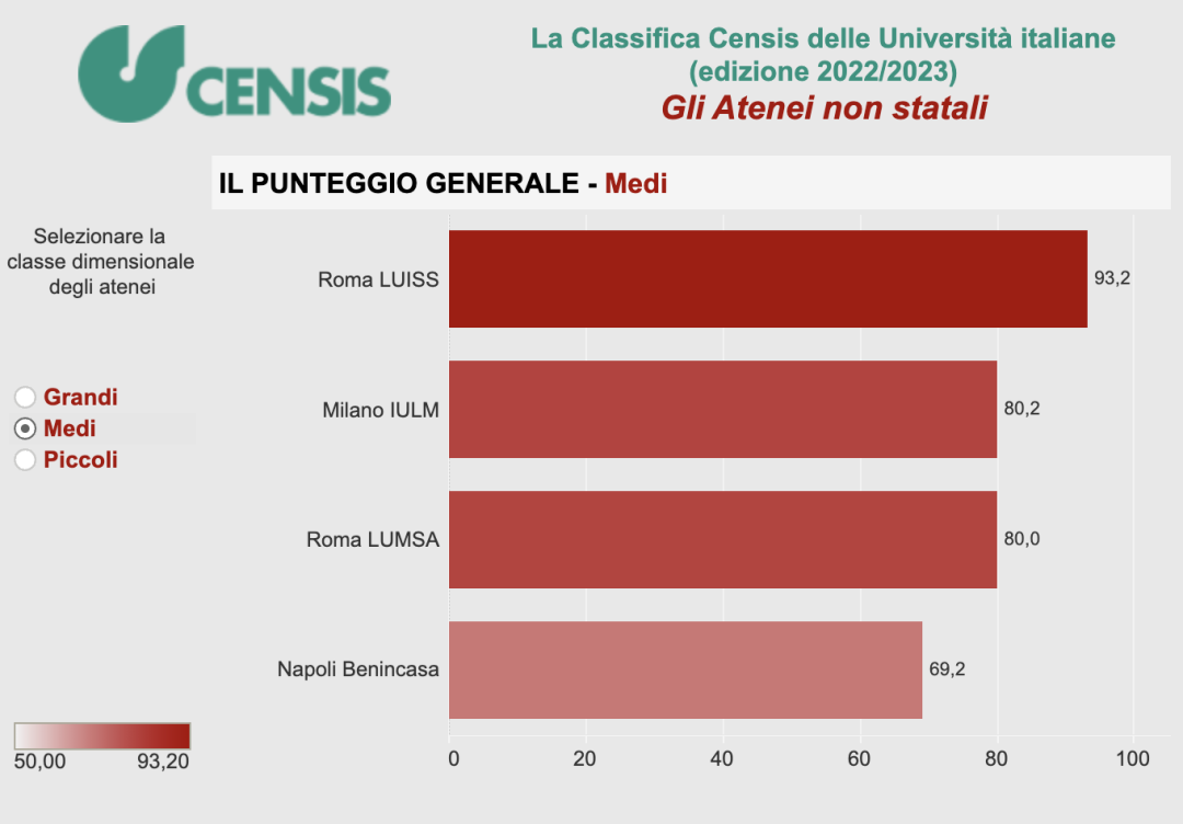 意大利中型大学排名