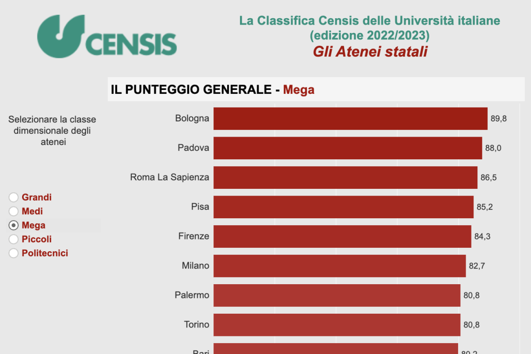 2022-2023年最新意大利最佳大学排名榜！